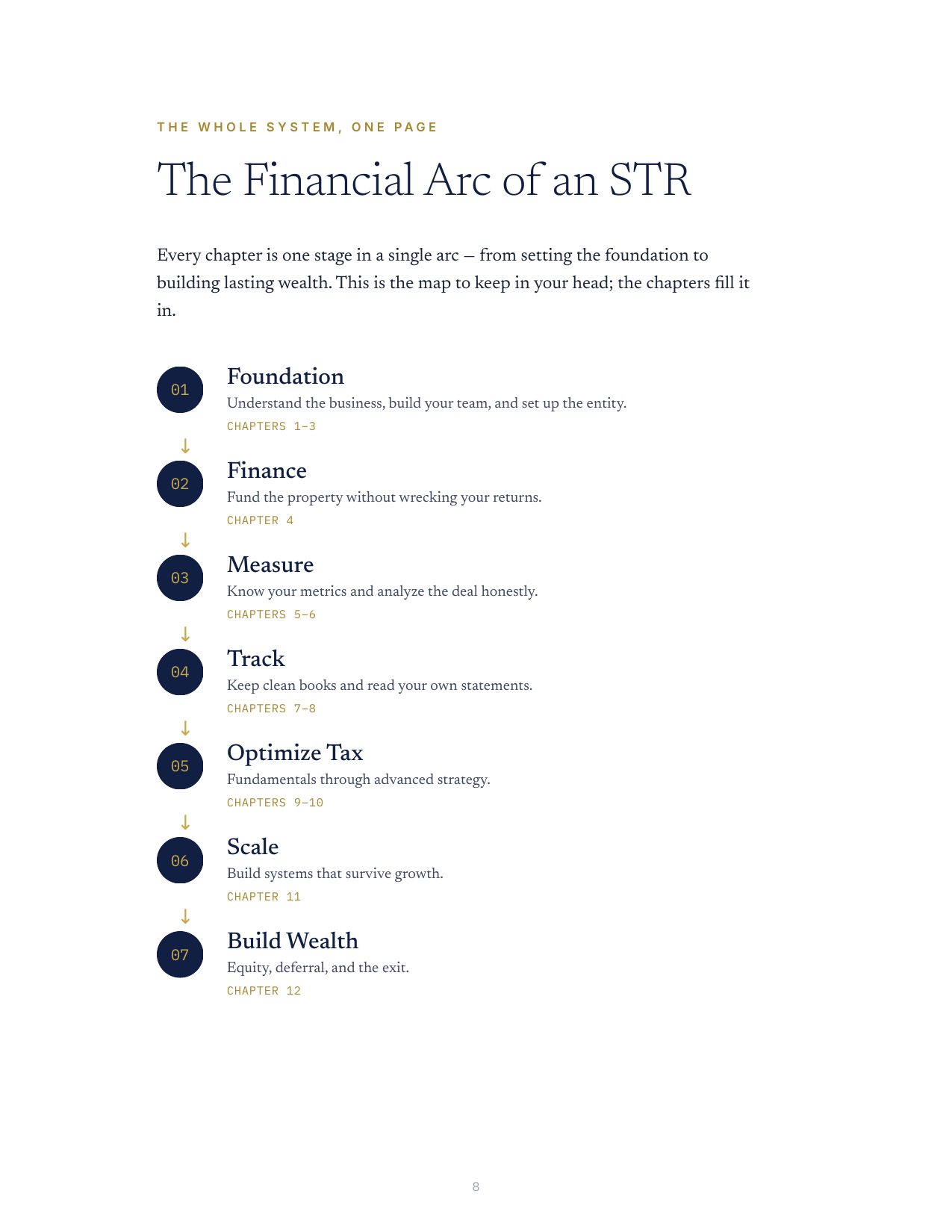 The Financial Arc of an STR